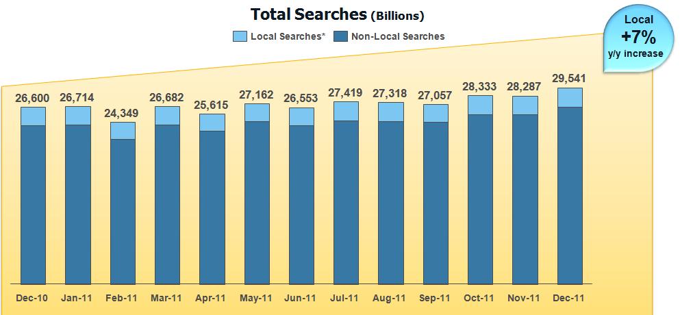 Additional Data Supporting Key 6 Trends Trend 1 US Search & Local Search Market Continues to Grow At an Impressive Rate Local search, as a category, continues