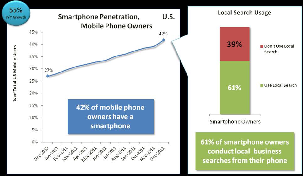 Trend 2 Explosion of Tablets and Mobile Shapes Local Search and Buying Behavior Consumers that own and use smartphones conduct local searches nearly twice as much (61% vs.