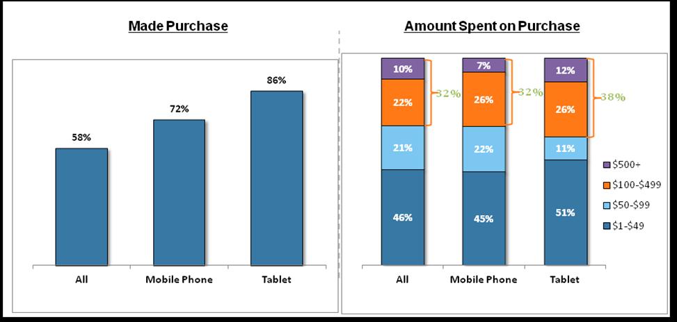 The purchase rate by device reveals that mobile phone users are 24 percent more likely and tablet users 48 percent more likely to make a