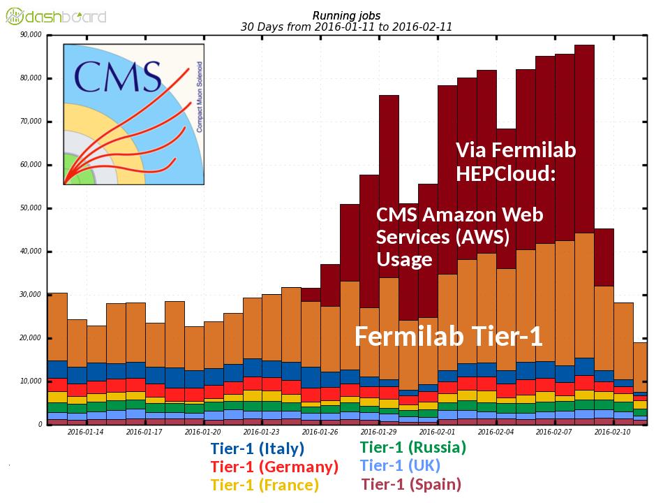 Fermilab HEPCloud compared to global CMS Tier-1