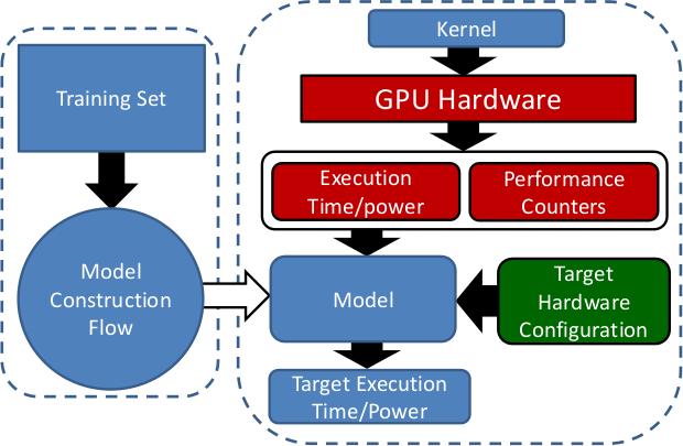 Statistical models * GPGPU performance and power