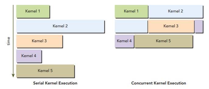 Concurrent Kernel Execution Supported since Fermi Limitations: Registers,