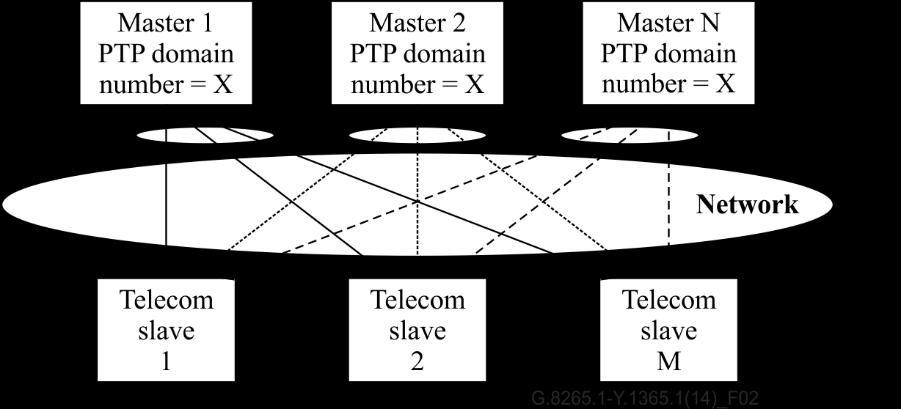 6.7.1 Alternate BMCA As part of this telecom profile, an alternate best master clock algorithm (BMCA) is defined. The following clauses specify this alternate BMCA for the masters and for the slaves.