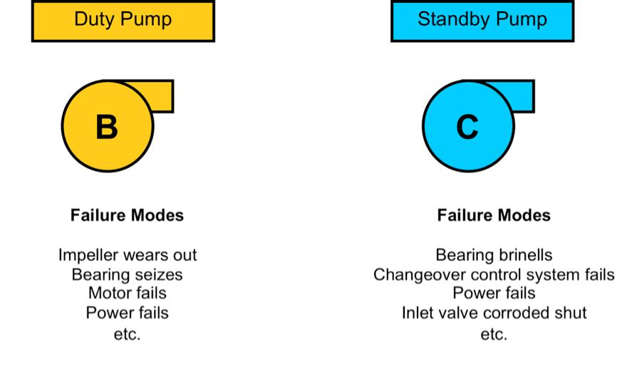 Templating Failure Modes Failure modes may be templated provided that the physical construction of the assets and their operating context are similar.