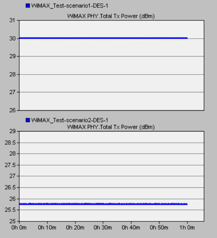 8 dbm; meaning that the power consumption for the proposed algorithm is 4.2 dbm less than that of the predefined PSC II of WiMAX. Fig. 2. WiMAX MAC layer. A.