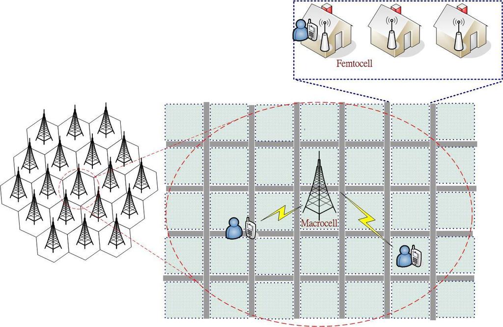 Figure 2.1: Femtocell Architecture In the suburban area, streets form a grid structure and run in the north-south or east-west direction. Houses are situated in Fig. 3.1. Femtocell architecture.
