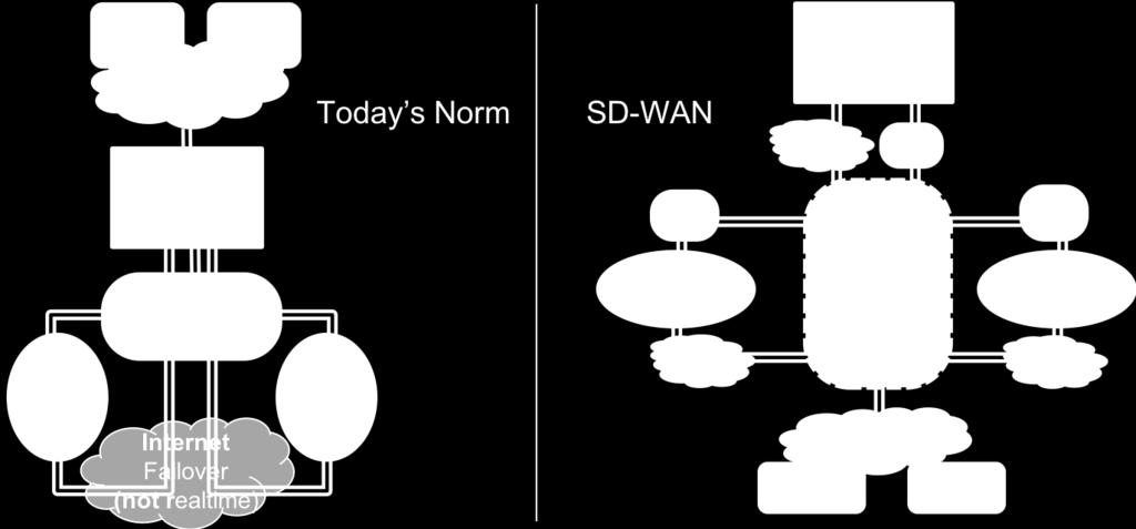 Enter Software-Defined WAN () optimizes branch connectivity using: Abstraction of edge connectivity: Virtually combining all the connections into a location ( and MPLS) to serve as a single pool of