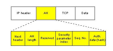 Figure 6 Packets with IPsec Authentication Header [5] Internet Key Exchange (IKE) Internet Key Exchange (IKE) provides the key management and the Security Association (SA).
