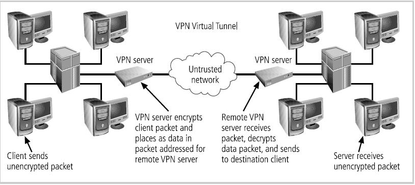 Figure 10 Tunnel Mode VPN [1] Risk and Limitation of VPN Although there are lot of benefit in using VPN to provide a secure connection between the sender and the receiver, there are some limitation