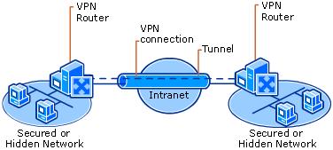VPN Topology In this section, we will discuss about how a VPN work. To begin using VPN, first we may need an internet connection which can be leashed from an Internet Services Provider (ISP).