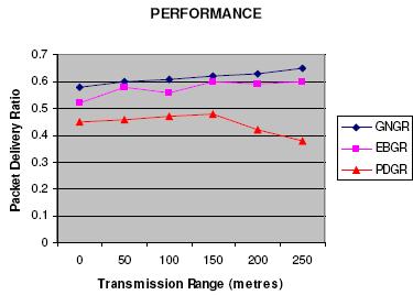 (c) Packet Delivery Ratio vs. Transmission Range various transmission ranges as shown in Fig.4. In the case of PDGR, two hop neighbors are used to forward the packet.