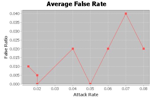 package drop rate has no obvious influence on the false alarm ratio of this method. TABLE II AVERAGE FALSE ALARM RATIO False Ratio Attack Rate 0.010 0.005 0.000 0.02 0.005 0.02 0.020 0.02 0.010 0.03 0.