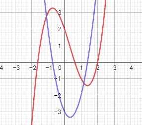 Task 6: Differentiation Exploring the gradient on a curve 1. Plot a cubic function: e.g. y = x 3 x 2 3x + 2 Use d dx from the f(x) keyboard or type f (x) 2.