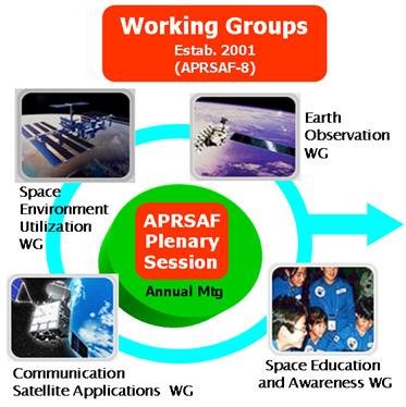 APRSAF-18: Structure New initiative: