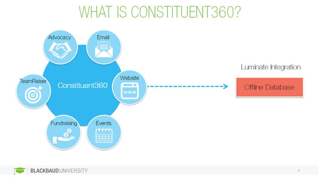 Constituent360 is a sophisticated online database that houses constituent profiles.