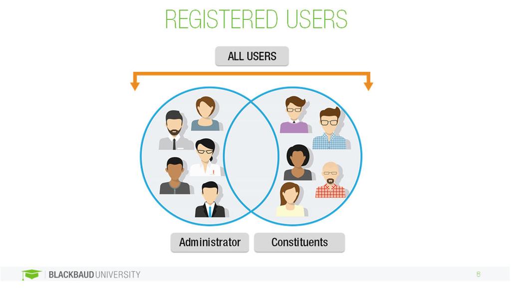 A registered user in Luminate Online is anyone who has a record in the Constituent360 database. This includes not only the users, but the administrators.