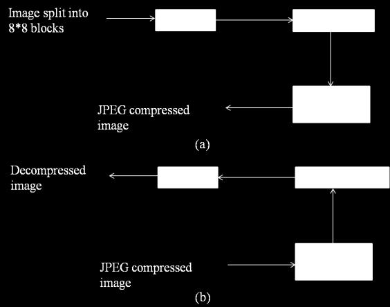 Vol.3, Issue 3, 2015, Page.1115-1021 Effect of Anti-Forensics and Dic.TV Method for Reducing Artifact in JPEG Decompression 1 Deepthy Mohan, 2 Sreejith.