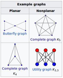 Planar Graphs A