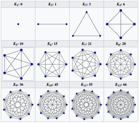 Complete Graphs https://en.wikipedia.