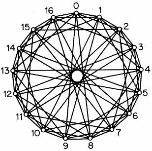 Ramsey Graphs A (k,l)-ramsey graph is a graph: on r(k,l) 1 vertices contains neither a clique of k vertices nor an independent