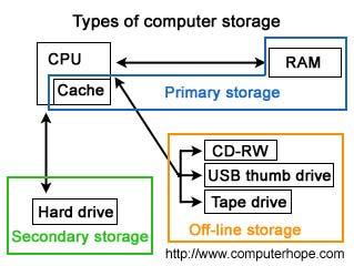 Hardware Basics Memory stores programs and data. CPU can only directly access information stored in main memory (RAM or Random Access Memory).