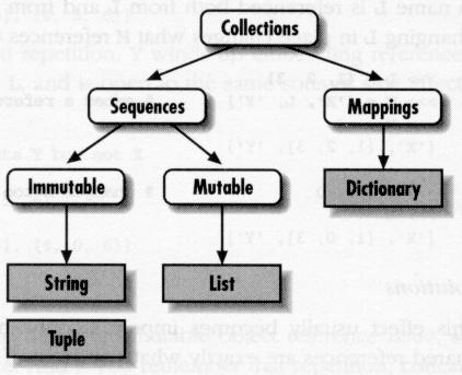 Hierarchy of Built-in in Collections Source: Lutz & Ascher, Learning Python,, Figure 2-32 25 Statements: Assignment
