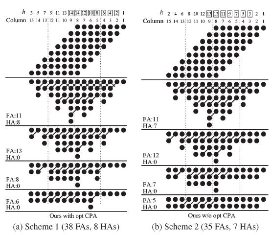 Table 1: Number of Full Adders and Half Adders for the reduction of h bits in one column. Table II. Cost comparison of various reduction methods Fig. 1. Tree reduction of 8 8 multiplication Scheme 1 in Table I is used to study whether a half adder is needed.