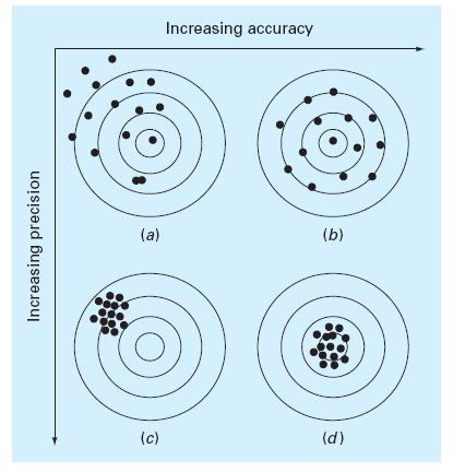 Accuracy and Precision c Accuracy : t refers to how closely the measured or computed value matches with the true value.