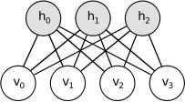 RBMs Represented by a bipartite graph, with symmetric, weighted connections One layer has visible nodes and the