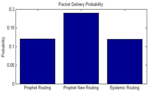 Fig. 5: Comparison on the basis of packet delivery probability V.