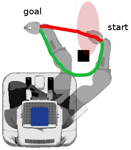 Fig. 3. PR2 planning an arm motion around a thin tall obstacle.