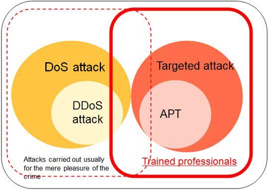 Denial of Service (DoS) and Distributed Denial of Service (DDoS) attacks In a DoS attack, a single attacker directs an attack against a single target, sending packets directly to the target.