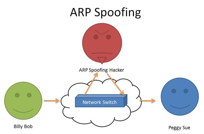 Spoofing Used to hide the true source of packets or redirect traffic to another location Use modified source and/or destination addresses in packets.