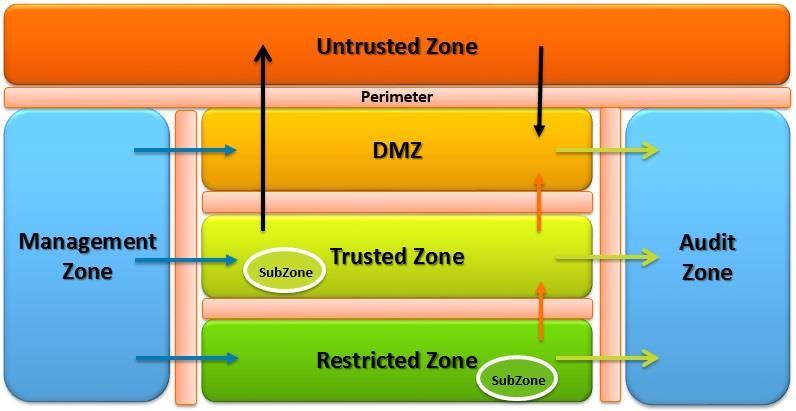 Security Zones An intranet is a private network (LAN) that employs Internet information services for internal use only The Internet is a public network that includes all publicly available Web