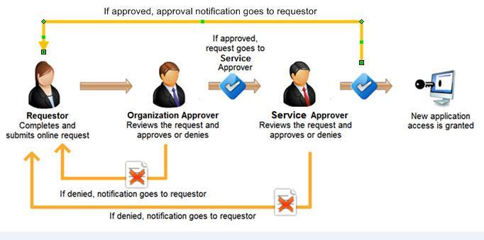 7. REQUEST APPROVAL PROCESS Now that you've successfully submitted your request for access to an ECOS application, the request must go through an online approval process.