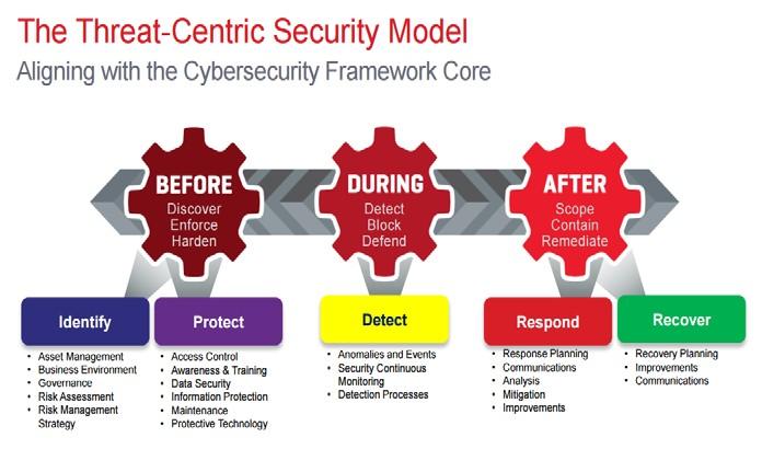 The Oracle Cybersecurity Framework EY s Cyber