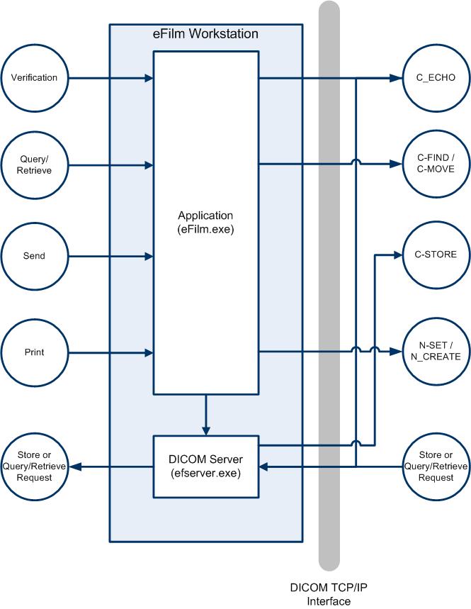 Implementation Model Application Data Flow Diagram The Implementation Model for the efilm DICOM services is depicted below: A number of efilm s DICOM services are provided by the efilm DICOM Server,