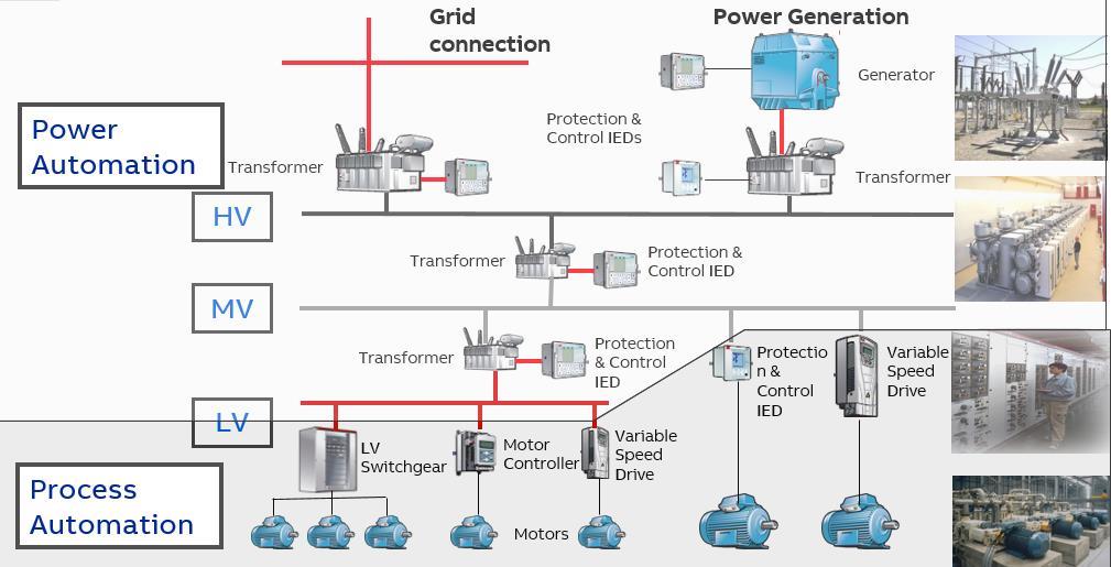 Comprehensive Energy Monitoring & Control Power Management Integrated Power Management Common GUI application for complete and integrated power management from a single pane of glass PMS Library for