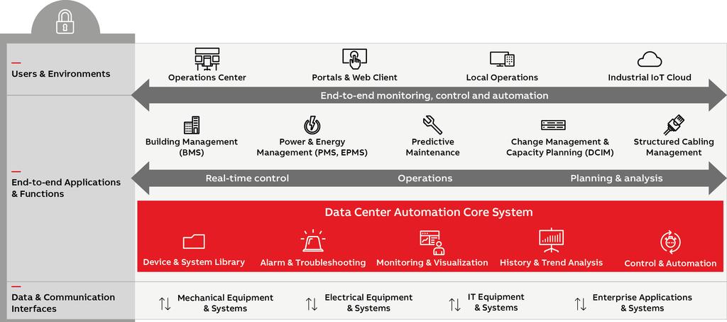 ABB Ability Data Center Automation (DCA) comprehensive DCIM