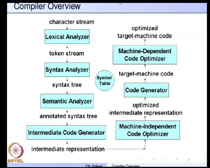 linker and loader. To provide the target machine code which can run on a particular machine. (Refer Slide Time: 14:53) So now, the zero in on the compiler itself, so compiler consists of many blocks.