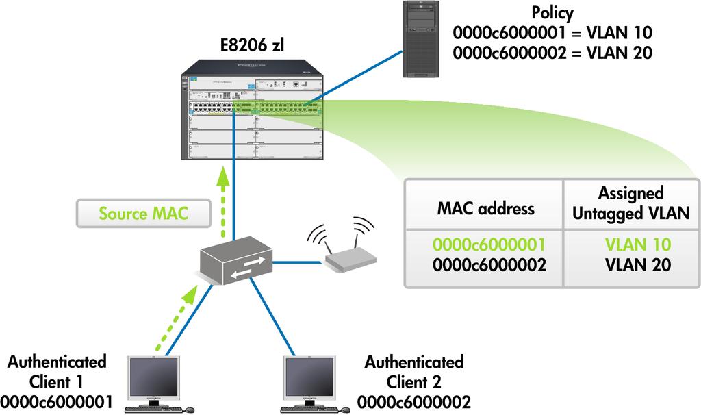 MAC-based VLAN (MBV) table The port uses a