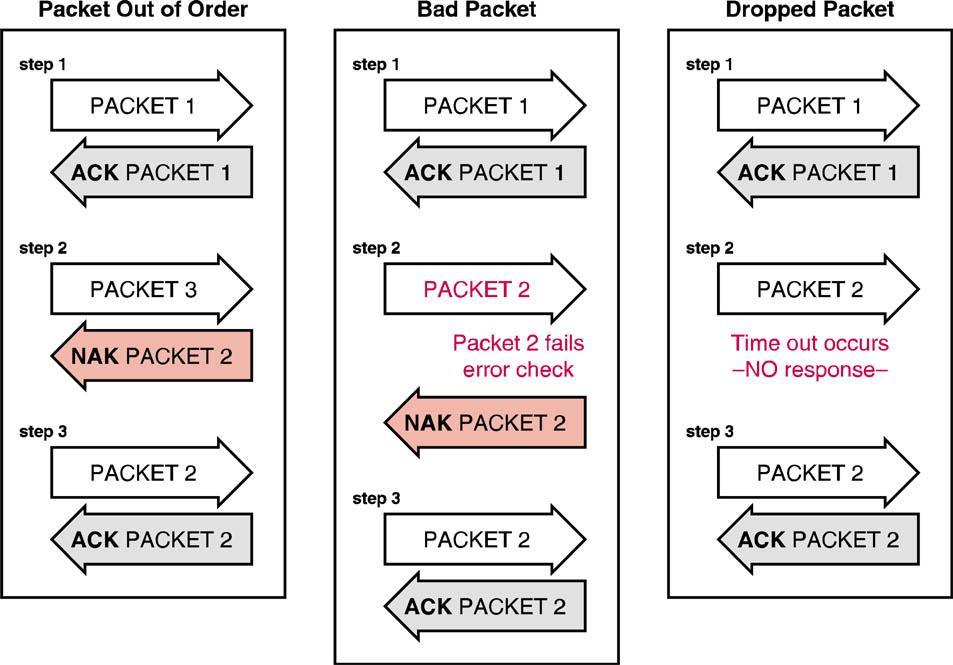 Connection-Oriented Error Correction The destination host acknowledges the correct receipt of a packet by sending an ACK If a packet fails