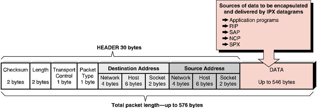 IPX Packet Layout IPX packets can carry a payload of up to 546 bytes of encapsulated data.