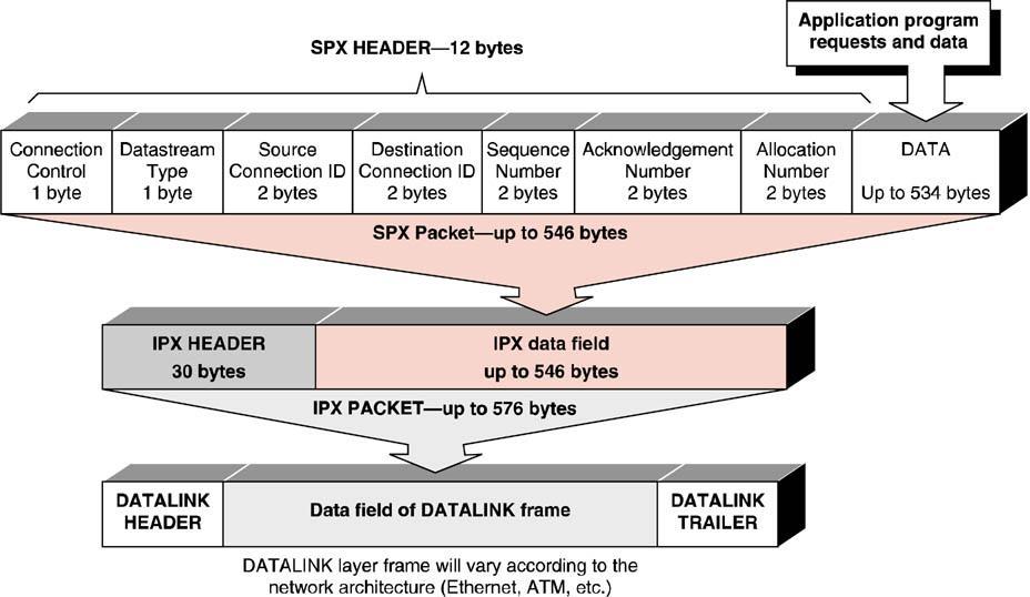SPX Layout and Encapsulation Sequenced Packet Exchange (SPX) is a
