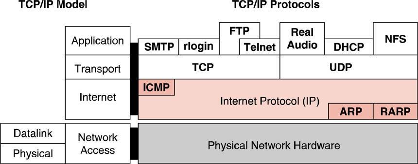 TCP/IP Family of Protocols This illustrates the placement of many of the