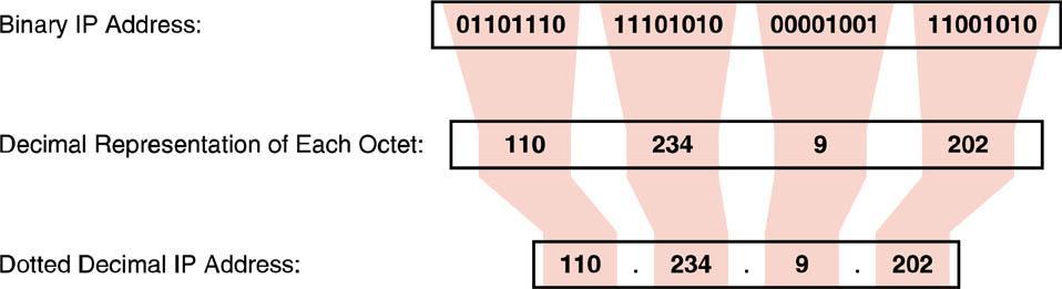 The IP Address IPv4 addresses are 32 bits long and are represented as a sequence of four
