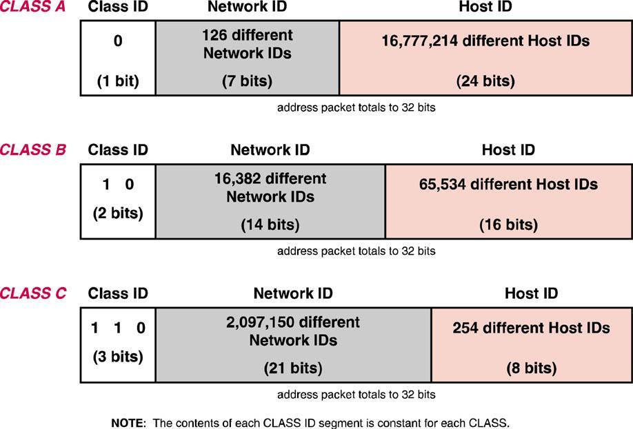 IPv4 Class Addressing IP addresses contain both the network segment and host addresses.