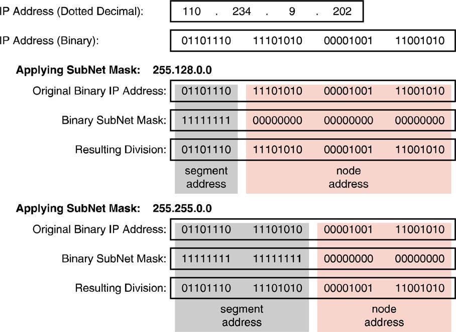 Use of Subnet Masks A subnet mask is a 32-bit binary sequence that divides the IP address by using a 1 to indicate that the
