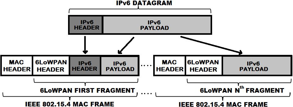 Fig. 2: Broadcasting without duty-cycling. Fig. 1: IPv6 datagram divided into fragments by the 6LoW- PAN adaptation layer and encapsulated in multiple IEEE 802.15.4 MAC frames.