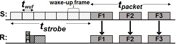 Fig. 3: Broadcasting in IEEE 802.15.4e CSL. C. 6LoWPAN compatible ARDC protocols Not all ARDC protocols can work under the 6LoWPAN layer. The ARDC protocol must use IEEE 802.15.4 compliant frames.